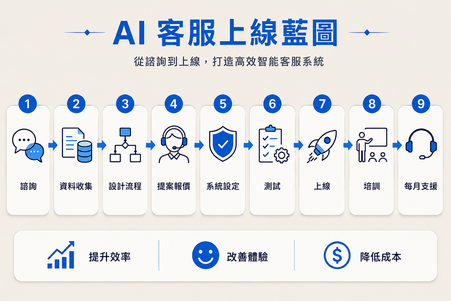 AI 客服上線藍圖：從諮詢到上線，打造高效智能客服系統。步驟包括諮詢、資料收集、設計流程、提案報價、系統設定、測試、上線、培訓、每月支援；效益包括提升效率、改善體驗、降低成本。