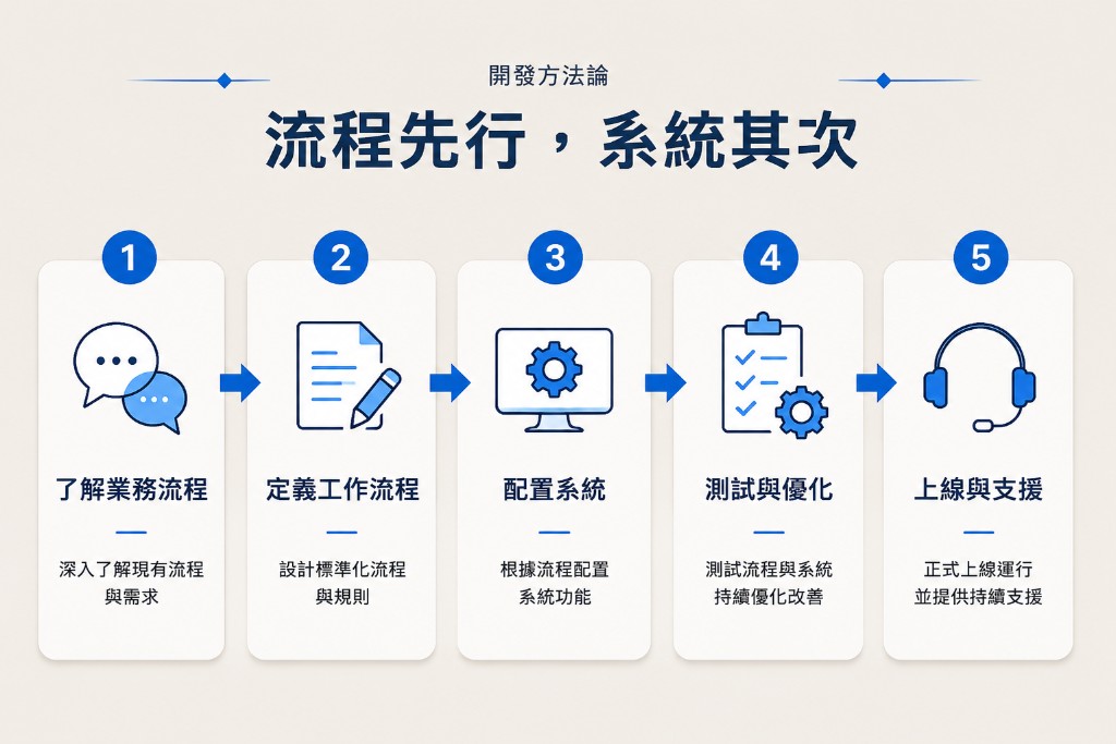 開發方法論：流程先行，系統其次。五步驟包括了解業務流程、定義工作流程、配置系統、測試與優化、上線與支援。